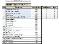 Ergebnis Stadtmeisterschaft